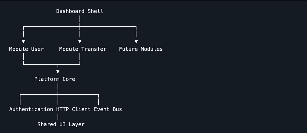 Building a Frontend Platform with Next.js — Part 3: Decoupling Feature Modules with an Event Bus